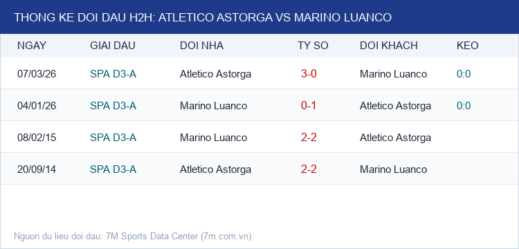 Infographic Thống Kê Đối Đầu H2H Atletico Astorga vs Marino Luanco