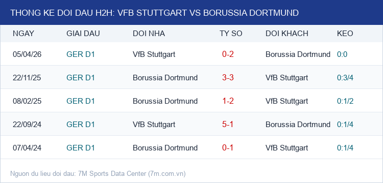 Infographic Thống Kê Đối Đầu H2H VfB Stuttgart vs Borussia Dortmund
