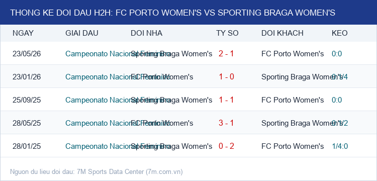 Infographic Thống Kê Đối Đầu H2H FC Porto Women's vs Sporting Braga Women's