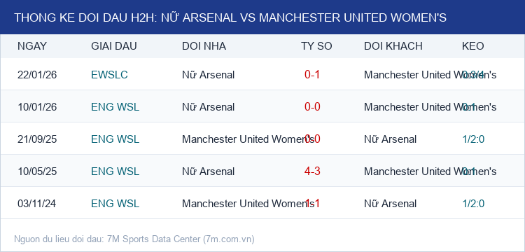 Infographic Thống Kê Đối Đầu H2H Nữ Arsenal vs Manchester United Women's