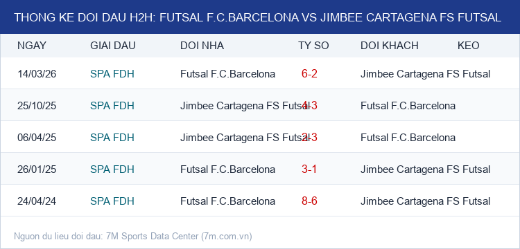 Infographic Thống Kê Đối Đầu H2H Futsal F.C.Barcelona vs Jimbee Cartagena FS Futsal