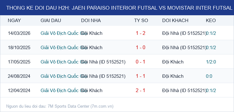 Infographic Thống Kê Đối Đầu H2H Jaen Paraiso Interior Futsal vs Movistar Inter Futsal