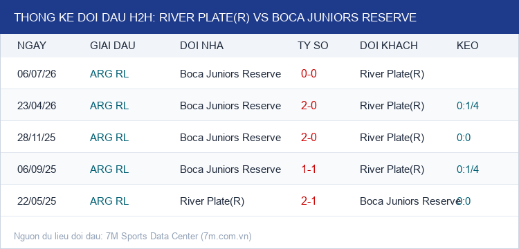 Infographic Thống Kê Đối Đầu H2H River Plate(R) vs Boca Juniors Reserve