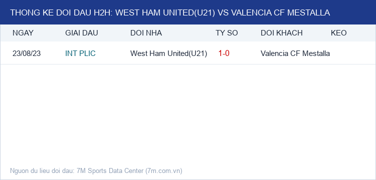 Infographic Thống Kê Đối Đầu H2H West Ham United(U21) vs Valencia CF Mestalla