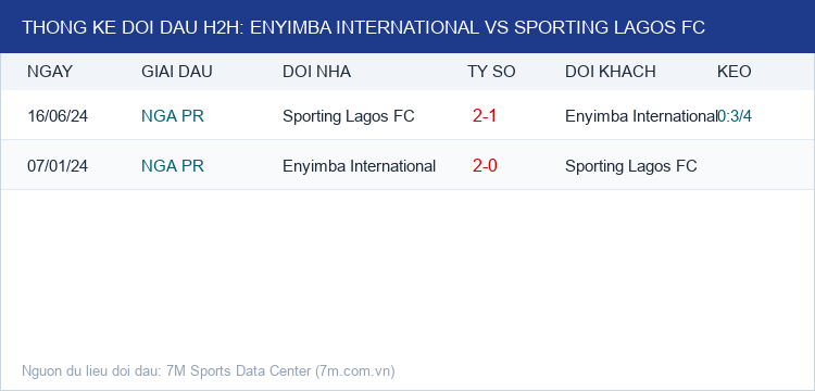 Infographic Thống Kê Đối Đầu H2H Enyimba International vs Sporting Lagos FC