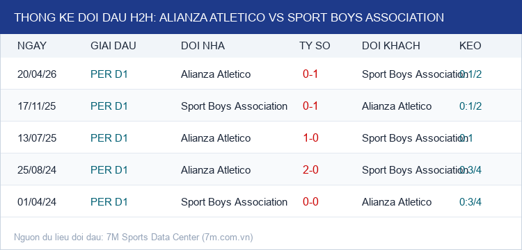 Infographic Thống Kê Đối Đầu H2H Alianza Atletico vs Sport Boys Association