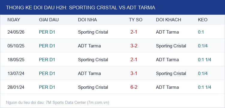 Infographic Thống Kê Đối Đầu H2H Sporting Cristal vs ADT Tarma