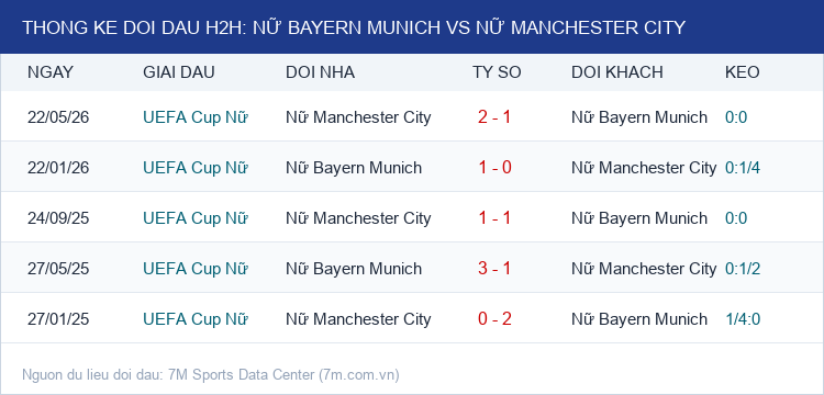 Infographic Thống Kê Đối Đầu H2H Nữ Bayern Munich vs Nữ Manchester City
