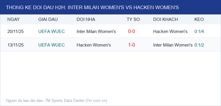 Infographic Thống Kê Đối Đầu H2H Inter Milan Women's vs Hacken Women's