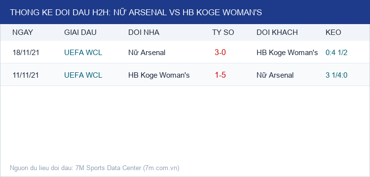 Infographic Thống Kê Đối Đầu H2H Nữ Arsenal vs HB Koge Woman's