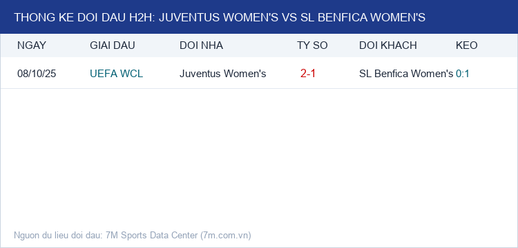 Infographic Thống Kê Đối Đầu H2H Juventus Women's vs SL Benfica Women's