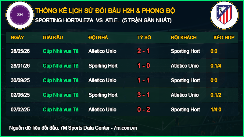Thống Kê Đối Đầu H2H Sporting Hortaleza vs Atletico Union Guimar