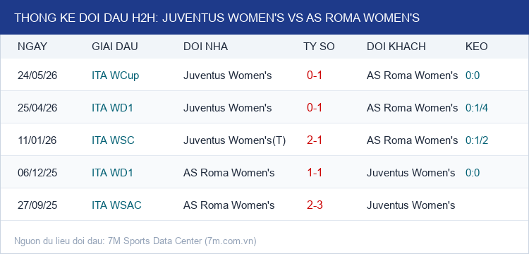 Infographic Thống Kê Đối Đầu H2H Juventus Women's vs AS Roma Women's
