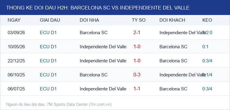 Infographic Thống Kê Đối Đầu H2H Barcelona SC vs Independiente Del Valle