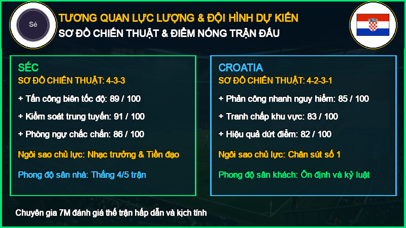 Sơ Đồ Chiến Thuật Đội Hình Séc vs Croatia