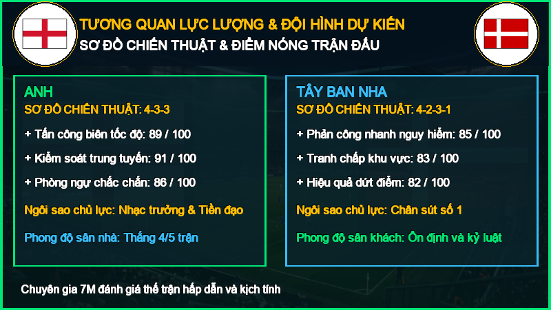 Sơ Đồ Chiến Thuật Đội Hình Anh vs Tây Ban Nha