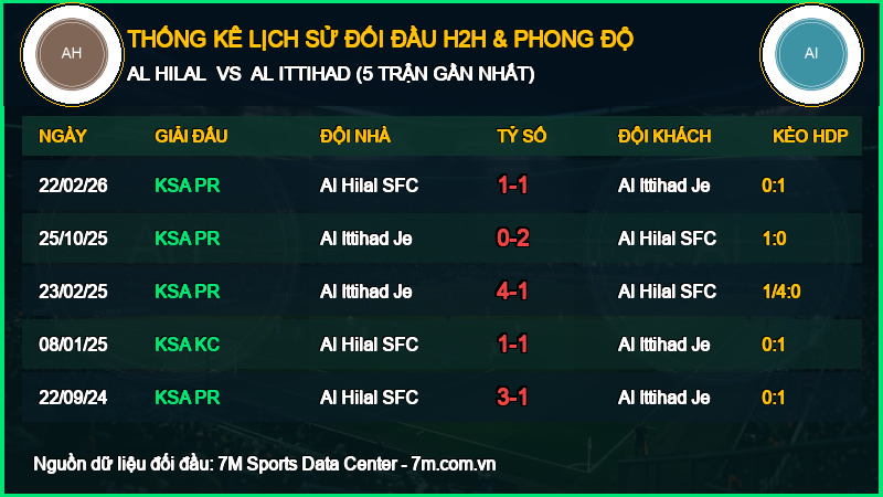 Nhận định Al Hilal vs Al Ittihad 10/10/2026 giải Vô Địch Quốc Gia Ả Rập Xê Út