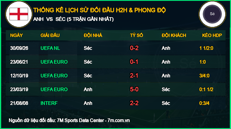 Nhận định Anh vs Séc 06/10/2026 giải UEFA Nations League