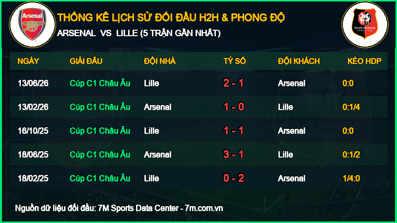 Nhận định Arsenal vs Lille 13/10/2026 giải Cúp C1 Châu Âu