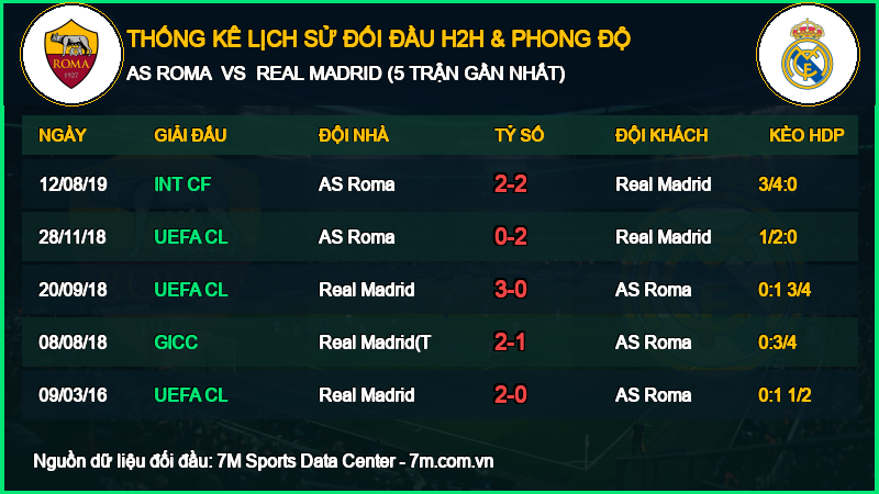 Nhận định AS Roma vs Real Madrid 14/10/2026 giải Cúp C1 Châu Âu