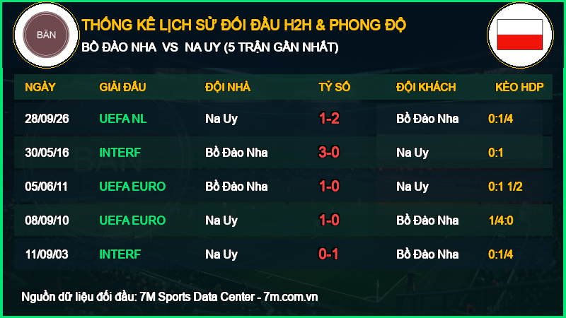Nhận định Bồ Đào Nha vs Na Uy 04/10/2026 giải UEFA Nations League