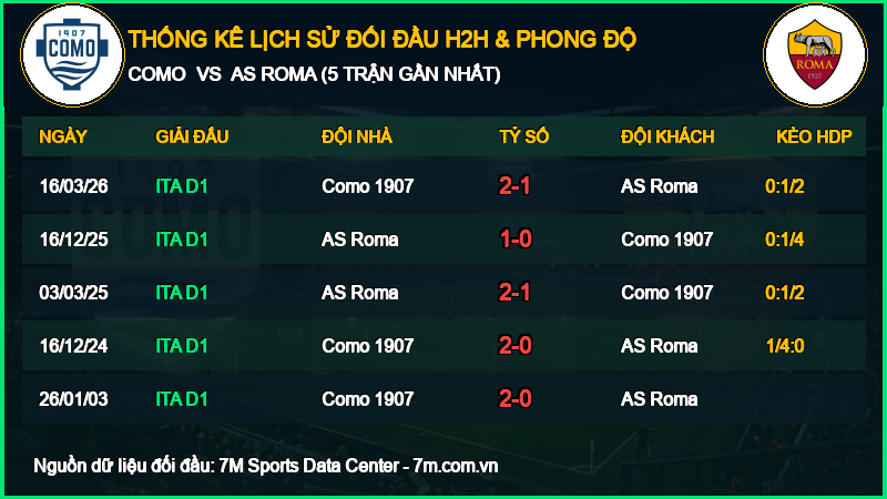 Nhận định Como vs AS Roma 11/10/2026 giải Vô Địch Quốc Gia Ý
