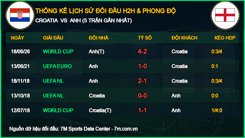 Nhận định Croatia vs Anh 03/10/2026 giải UEFA Nations League