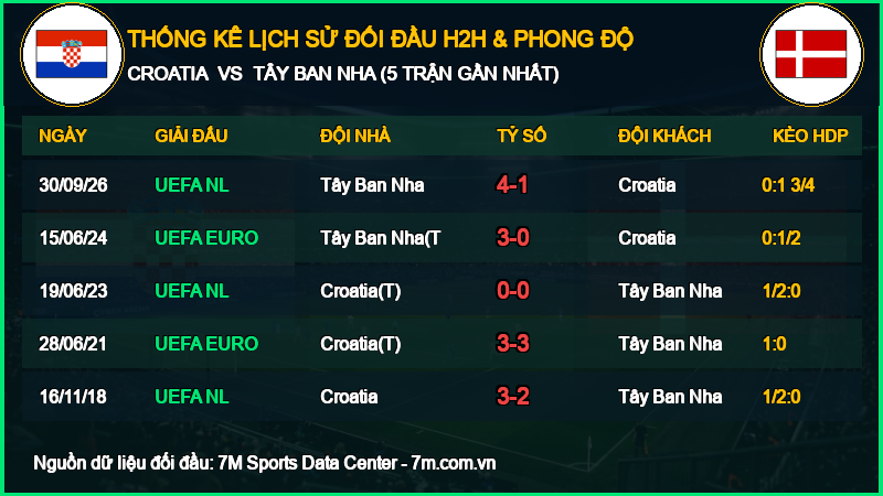 Nhận định Croatia vs Tây Ban Nha 06/10/2026 giải UEFA Nations League