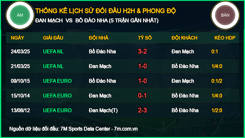 Nhận định Đan Mạch vs Bồ Đào Nha 01/10/2026 giải UEFA Nations League