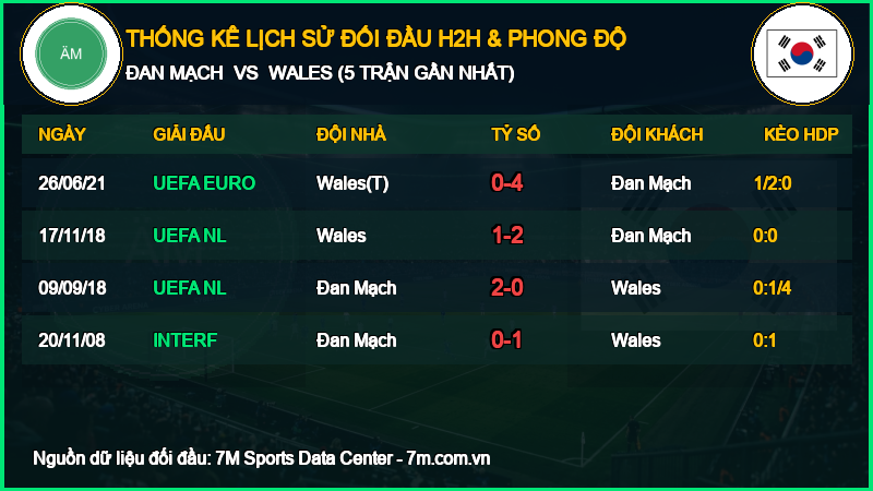 Nhận định Đan Mạch vs Wales 27/09/2026 giải UEFA Nations League