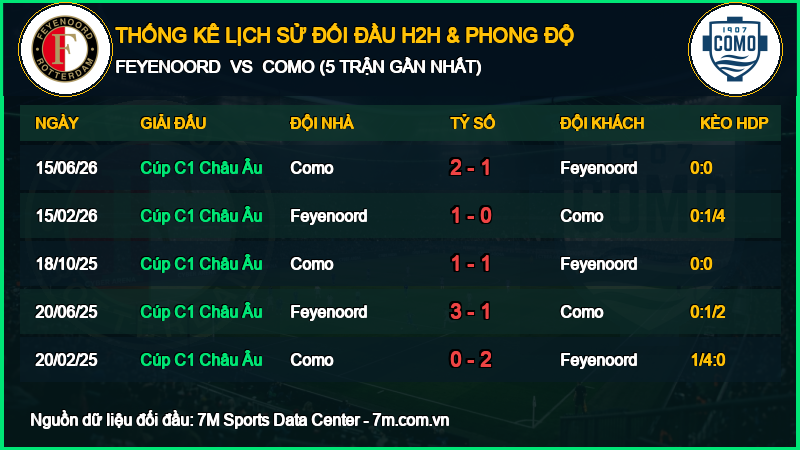 Nhận định Feyenoord vs Como 14/10/2026 giải Cúp C1 Châu Âu