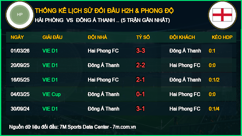 Nhận định Hải Phòng vs Đông Á Thanh Hóa 10/10/2026 giải V-League