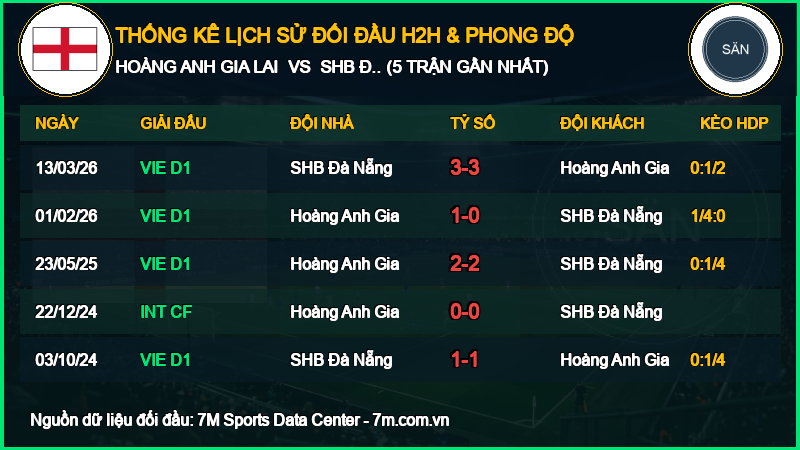 Nhận định Hoàng Anh Gia Lai vs SHB Đà Nẵng 10/10/2026 giải V-League