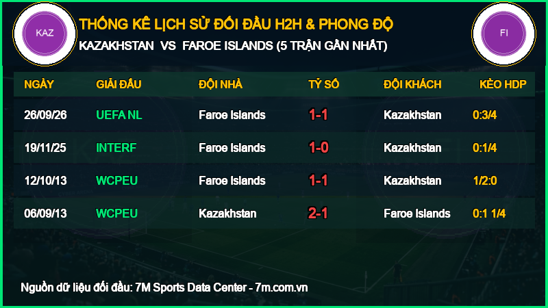 Nhận định Kazakhstan vs Faroe Islands 06/10/2026 giải UEFA Nations League