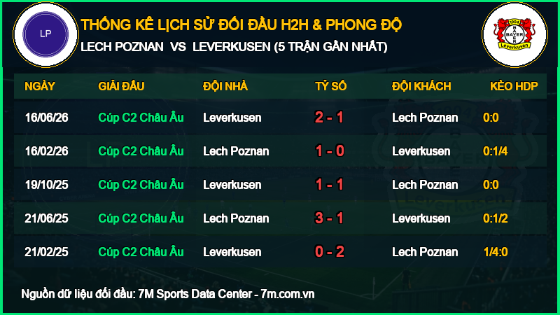 Nhận định Lech Poznan vs Leverkusen 15/10/2026 giải Cúp C2 Châu Âu
