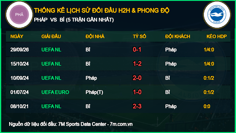 Nhận định Pháp vs Bỉ 05/10/2026 giải UEFA Nations League