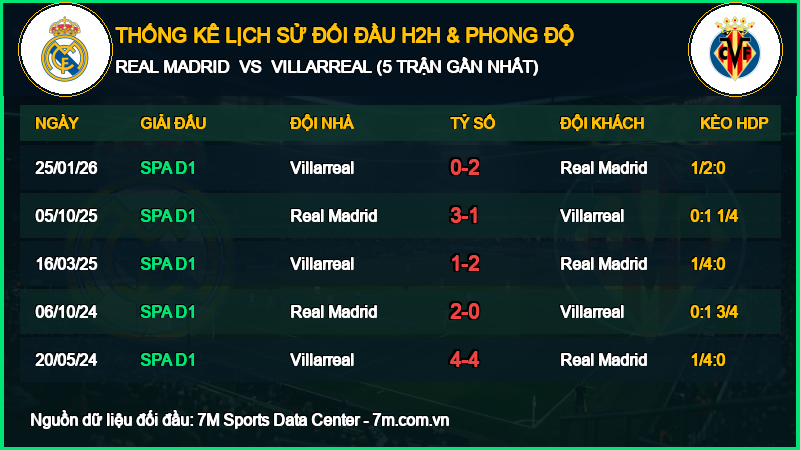 Nhận định Real Madrid vs Villarreal 10/10/2026 giải Vô Địch Quốc Gia Tây Ban Nha