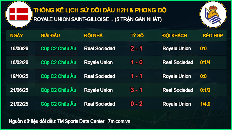 Nhận định Royale Union Saint-Gilloise vs Real Sociedad 15/10/2026 giải Cúp C2 Châu Âu