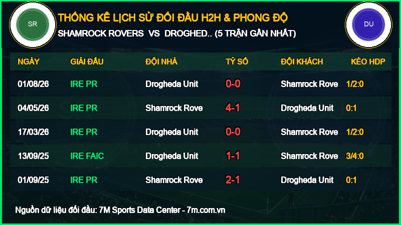 Nhận định Shamrock Rovers vs Drogheda United 08/10/2026 giải Ngoại Hạng Anh