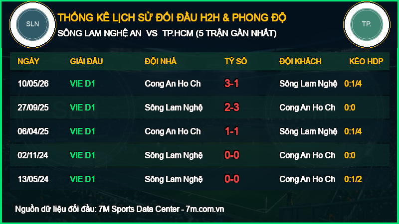 Nhận định Sông Lam Nghệ An vs TP.HCM 11/10/2026 giải V-League
