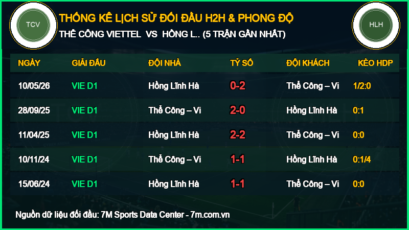 Nhận định Thể Công Viettel vs Hồng Lĩnh Hà Tĩnh 09/10/2026 giải V-League