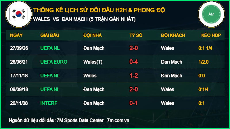 Nhận định Wales vs Đan Mạch 04/10/2026 giải UEFA Nations League
