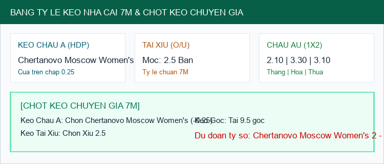 Bảng Tỷ Lệ Kèo Nhà Cái 7M và Chốt Dự Đoán Chertanovo Moscow Women's vs Nữ CSKA Moscow
