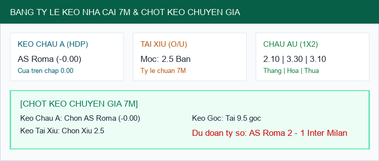 Bảng Tỷ Lệ Kèo Nhà Cái 7M và Chốt Dự Đoán AS Roma vs Inter Milan