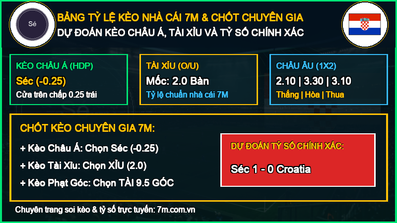 Bảng Tỷ Lệ Kèo Nhà Cái 7M và Chốt Dự Đoán Séc vs Croatia