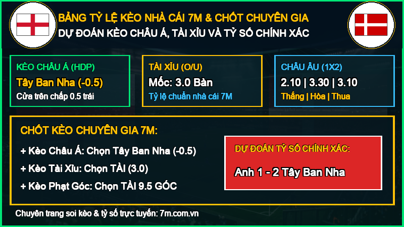 Bảng Tỷ Lệ Kèo Nhà Cái 7M và Chốt Dự Đoán Anh vs Tây Ban Nha