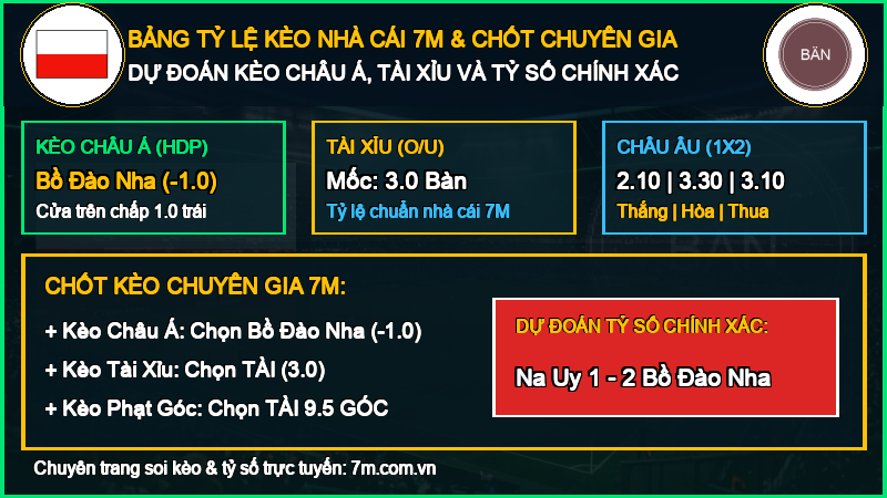 Bảng Tỷ Lệ Kèo Nhà Cái 7M và Chốt Dự Đoán Na Uy vs Bồ Đào Nha