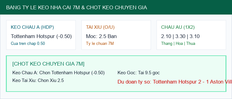 Bảng Tỷ Lệ Kèo Nhà Cái 7M và Chốt Dự Đoán Tottenham Hotspur vs Aston Villa