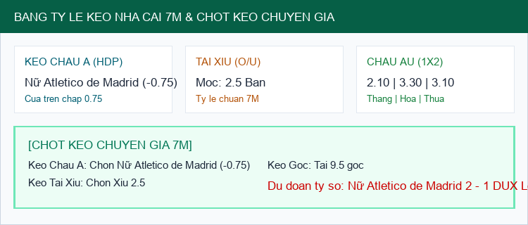 Bảng Tỷ Lệ Kèo Nhà Cái 7M và Chốt Dự Đoán Nữ Atletico de Madrid vs DUX Logrono Women's