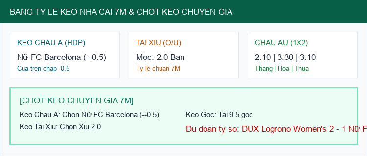 Bảng Tỷ Lệ Kèo Nhà Cái 7M và Chốt Dự Đoán DUX Logrono Women's vs Nữ FC Barcelona